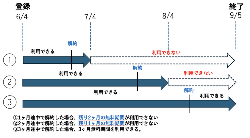 オーディブルの無料における解約の説明