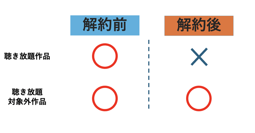 Audible解約後ライブラリ状況