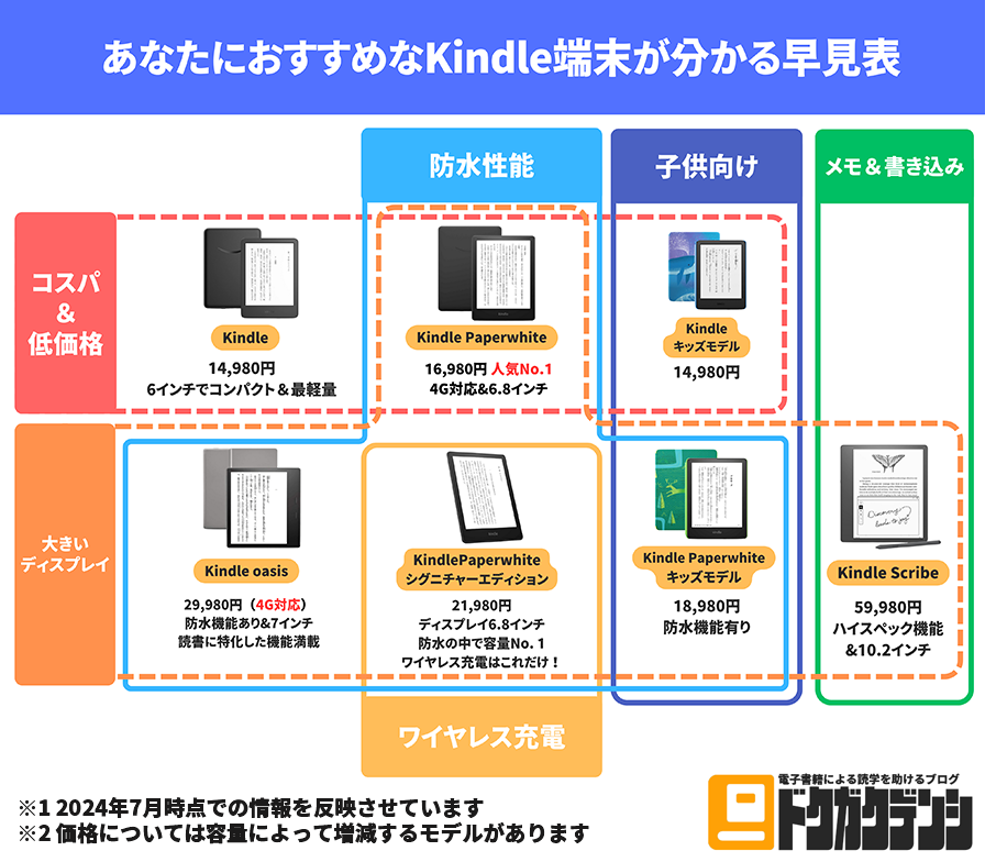 Kindleタブレットの選び方早見表