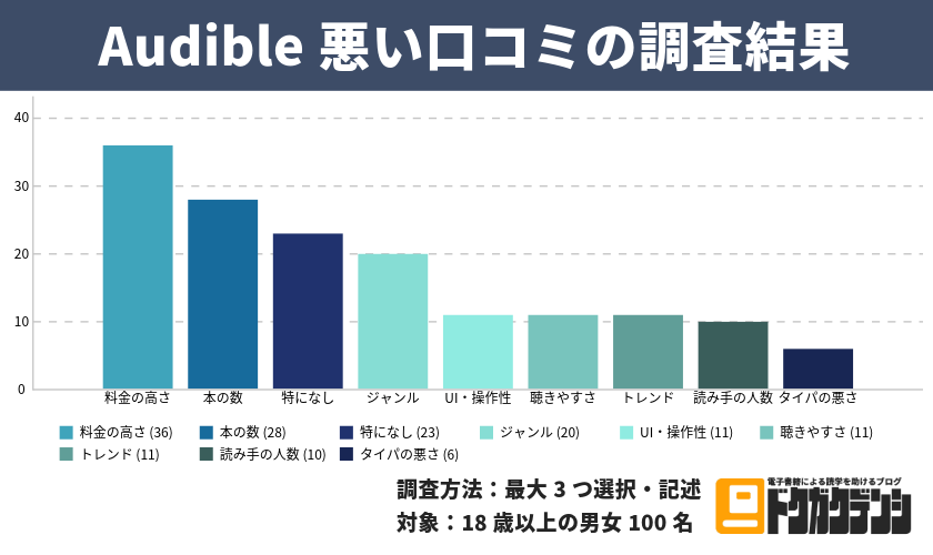 オーディブルの悪い口コミについての調査結果