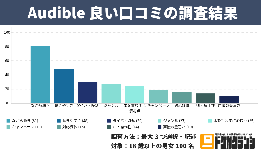 オーディブルの良い口コミについての調査結果