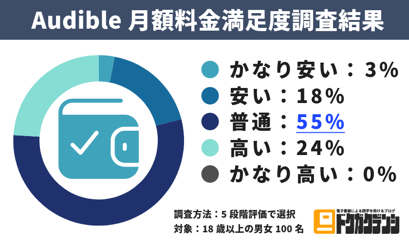 オーディブルの月額料金に対する満足度調査アンケートの結果