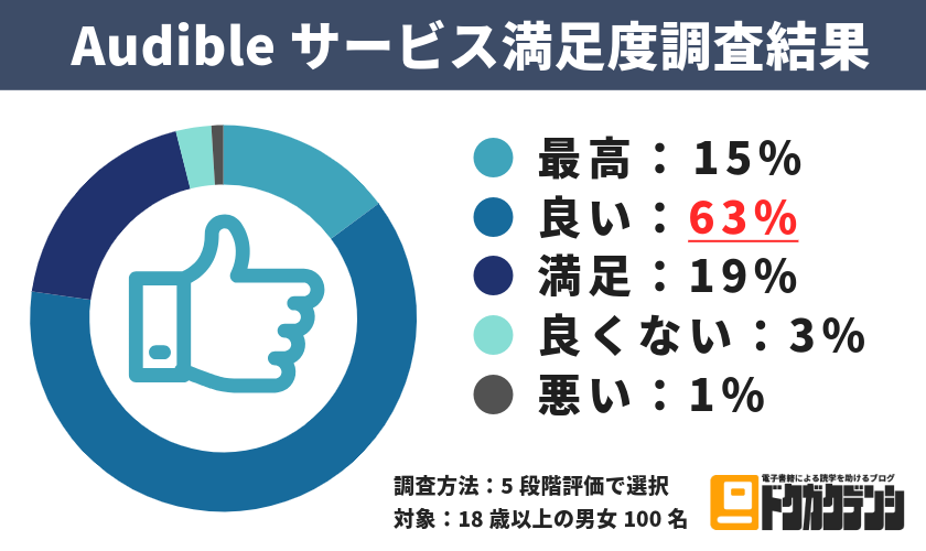 オーディブルのサービス満足度調査アンケートの結果