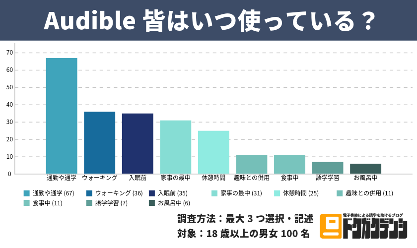 オーディブルを使うタイミング