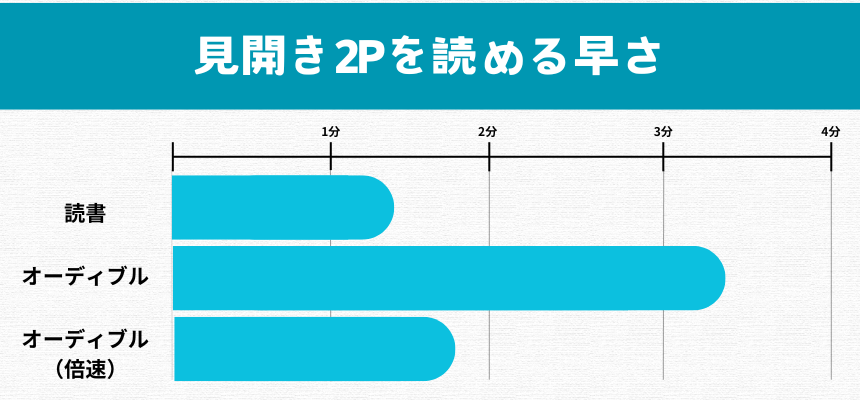 オーディブルと実際の読書の時間を比較