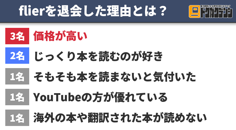 本要約サービスのflier(フライヤー)を退会した人の理由