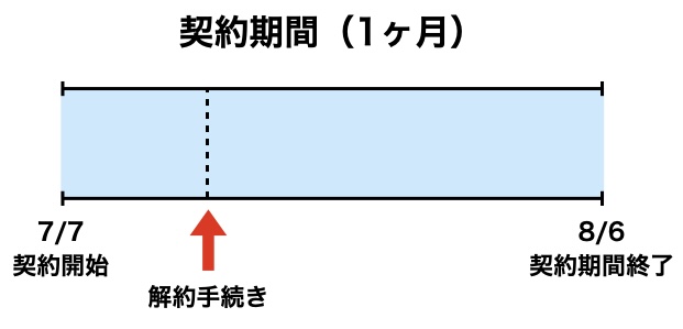 Kindle Unlimited解約手続きタイミングと契約期間終了の図