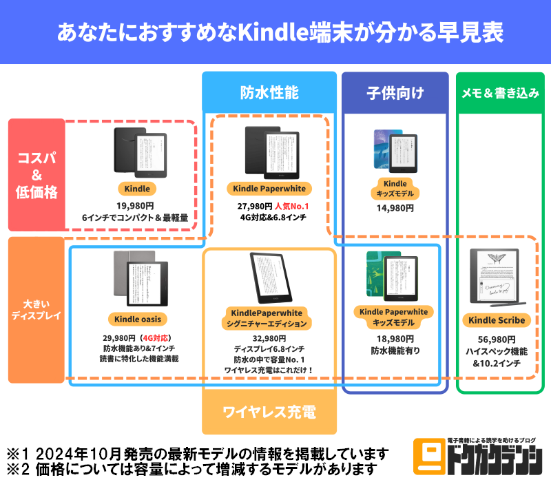 Kindleタブレットの選び方早見表