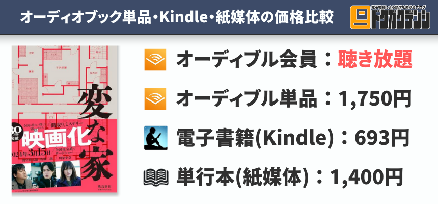 Amazonで販売されているオーディオブック・電子書籍・紙媒体による比較