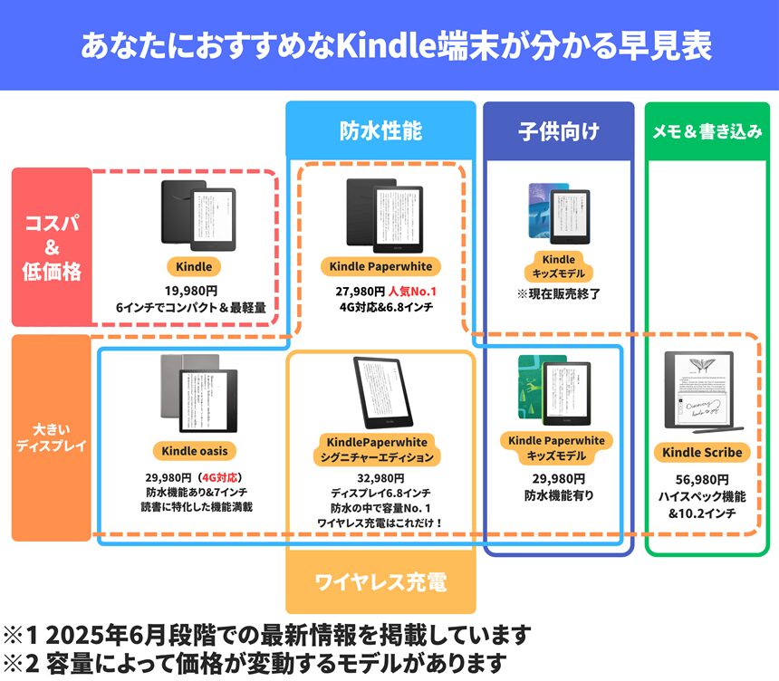 Kindleおすすめモデル 2025年6月最新版の早見表